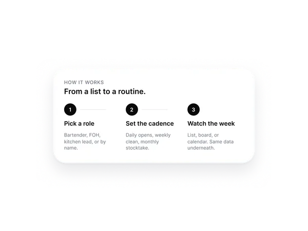 Three-step setup: assign by role, set the cadence, watch the week across views.